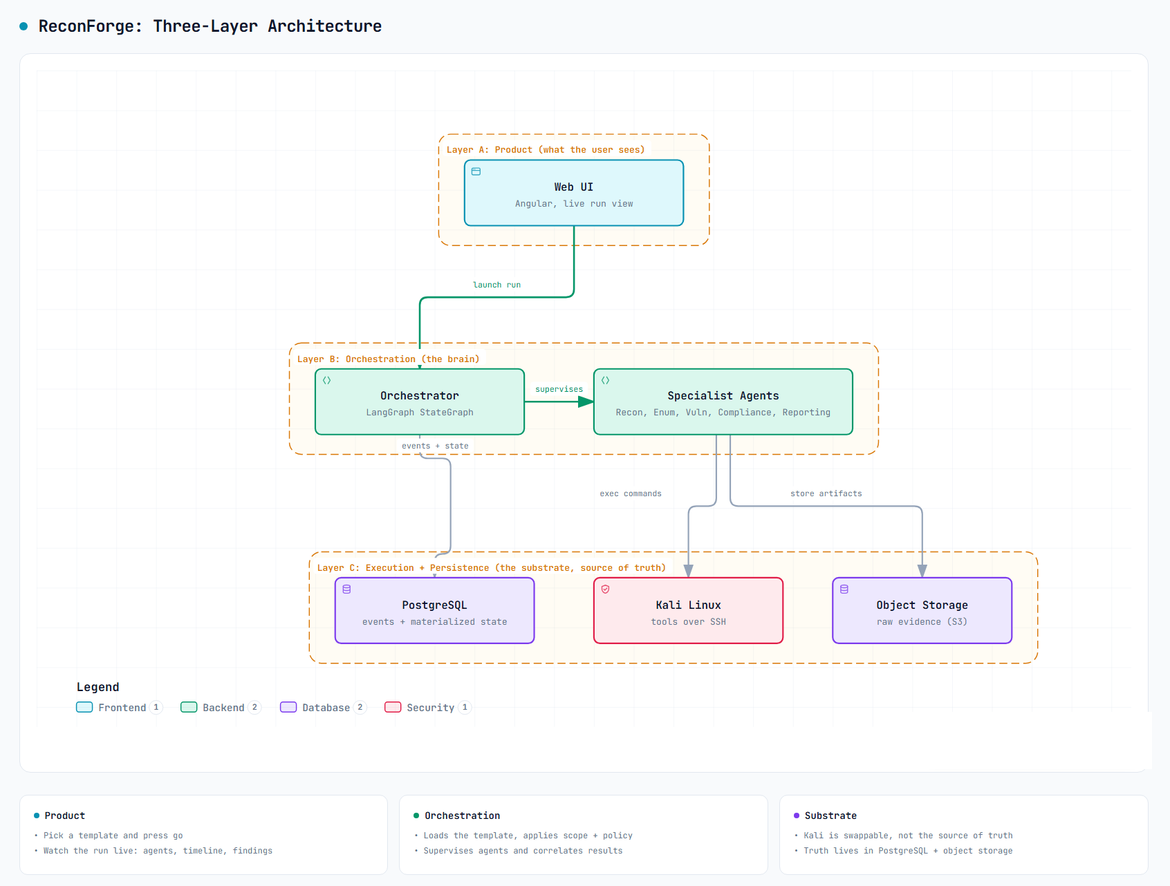 reconforge architecture