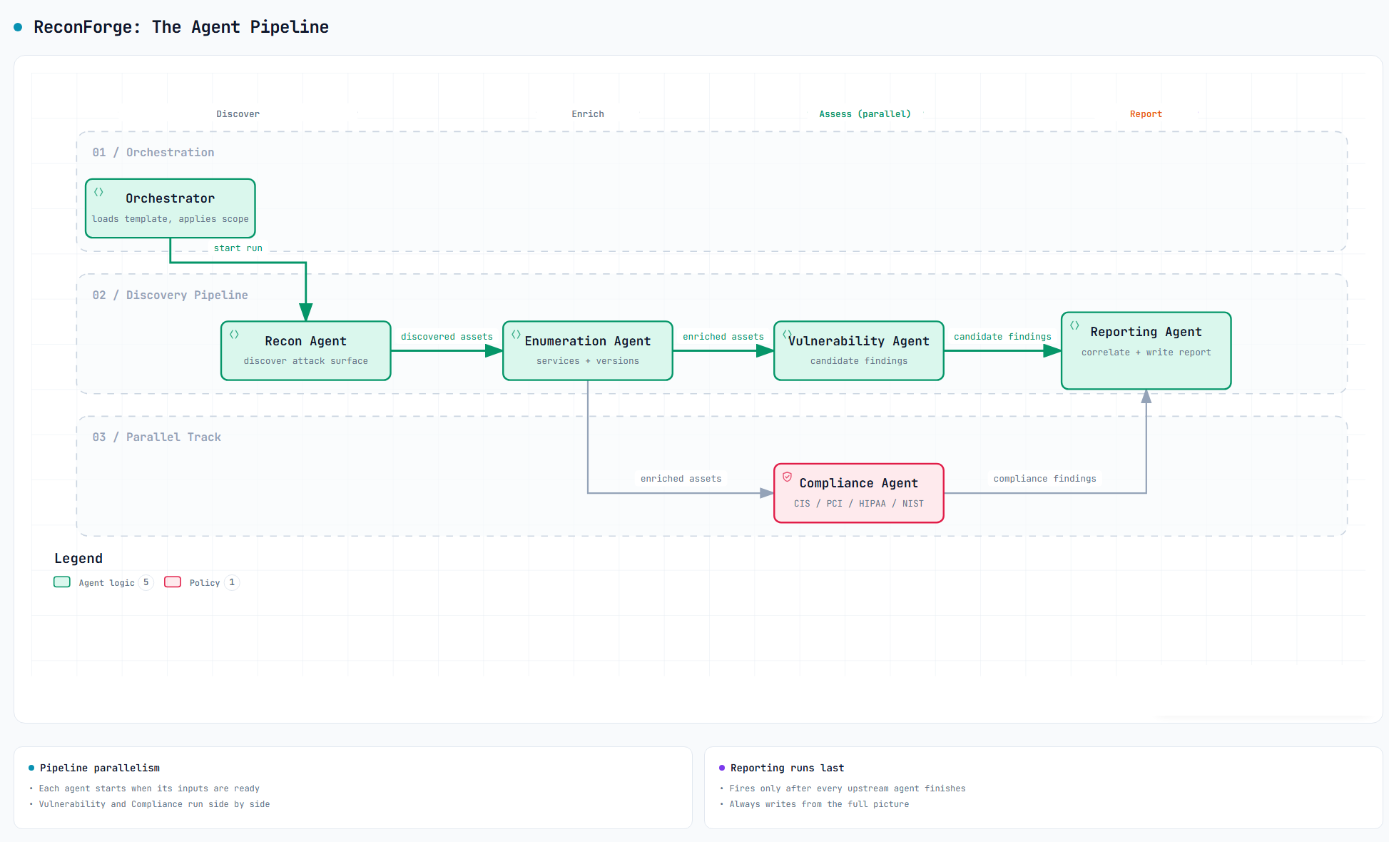 reconforge pipeline